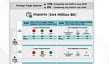 Bahrain’s July 2025 Foreign Trade Report Shows Rise in Imports, Trade Deficit Widens
