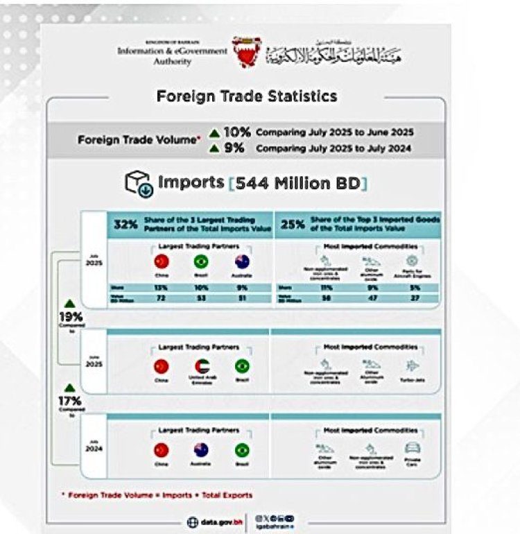 Bahrain’s July 2025 Foreign Trade Report Shows Rise in Imports, Trade Deficit Widens