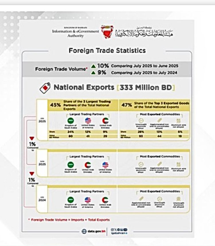 Bahrain’s July 2025 Foreign Trade Report Shows Rise in Imports, Trade Deficit Widens