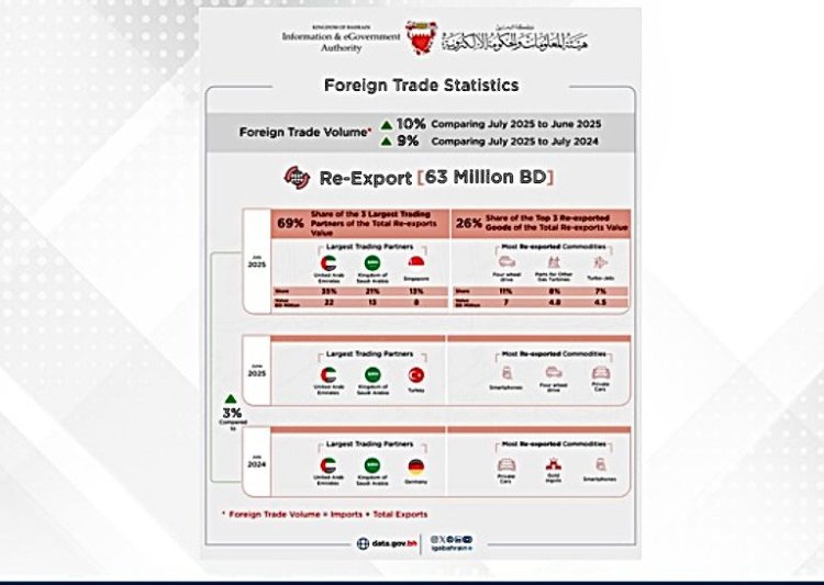 Bahrain’s July 2025 Foreign Trade Report Shows Rise in Imports, Trade Deficit Widens