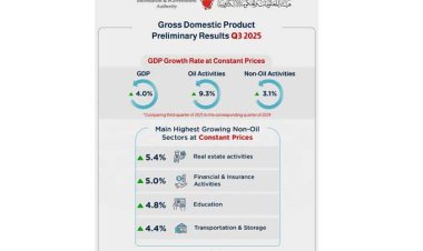 Bahrain’s GDP Grows 4% in Q3 2025 on Strong Economic Performance