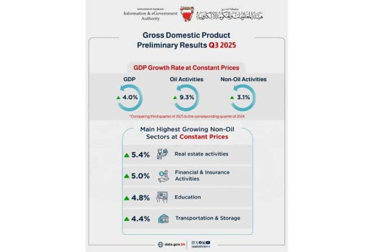 Bahrain’s GDP Grows 4% in Q3 2025 on Strong Economic Performance